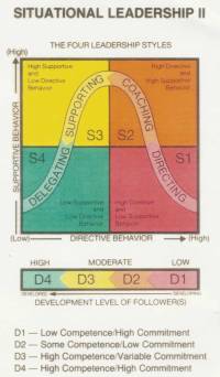 Liderazgo situacional