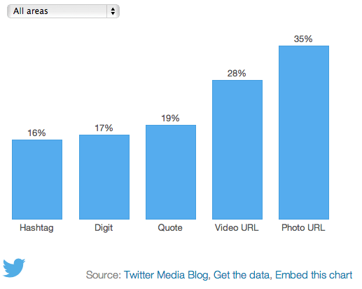 What fuels a Tweet’s engagement    Twitter Blogs